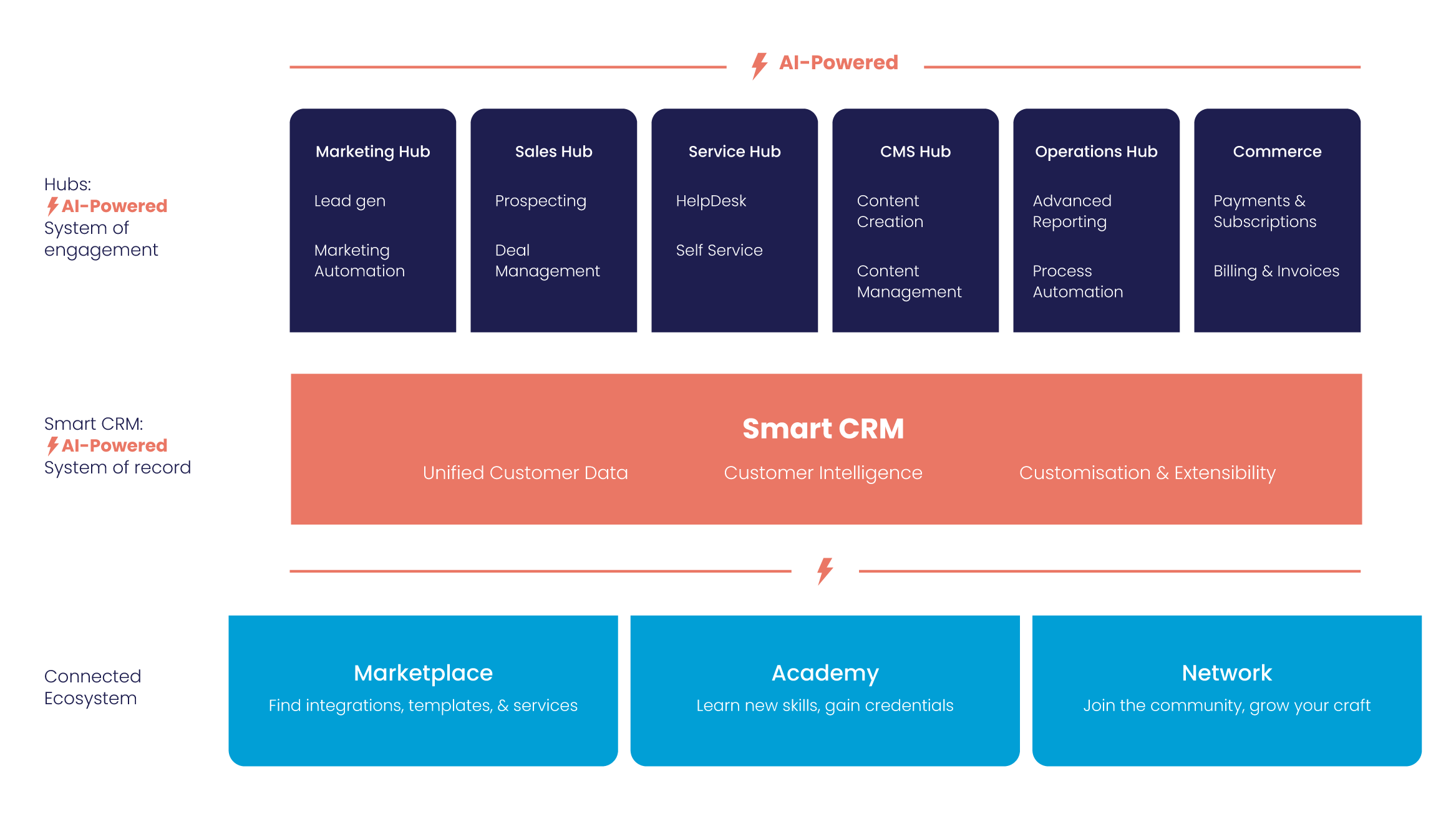 HubSpot Customer Platform