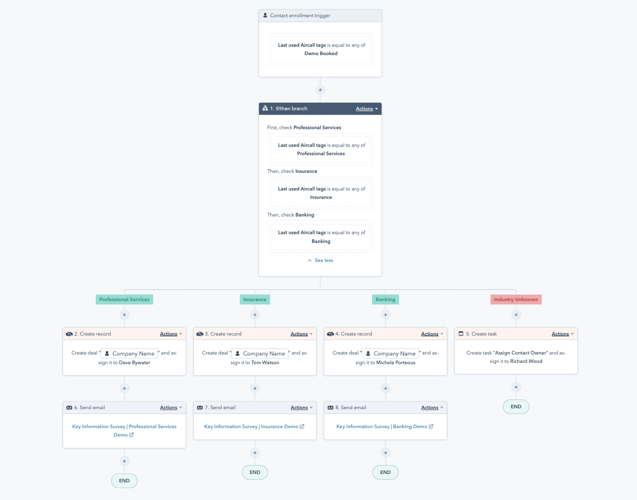 Aircall HubSpot Workflow | Industry Pipeline