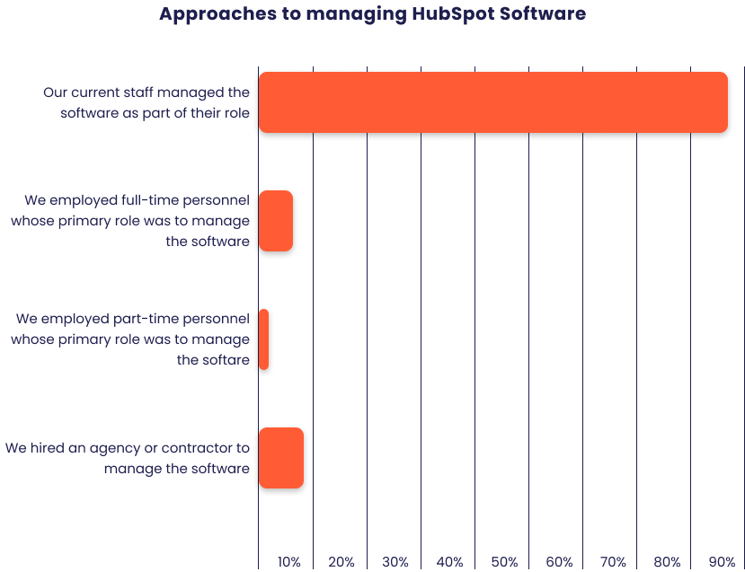 Approaches to managing HubSpot Software