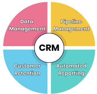 Role of CRM in calculating revenue growth