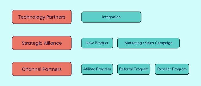 Different types of partner programs