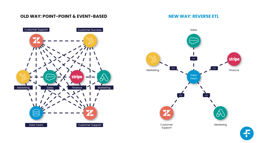 Why Point-to-point integrations no longer work