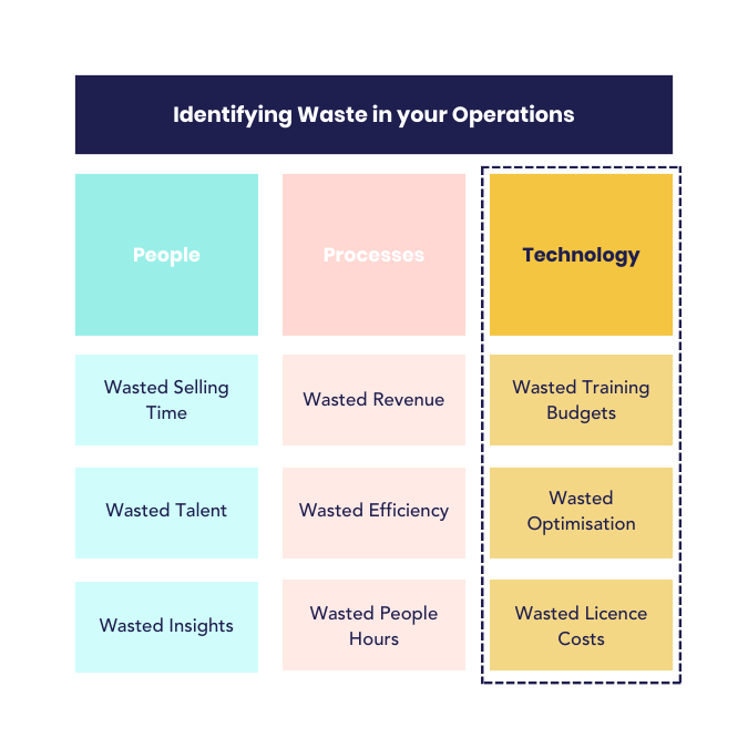 Eliminate Waste in Your Technology