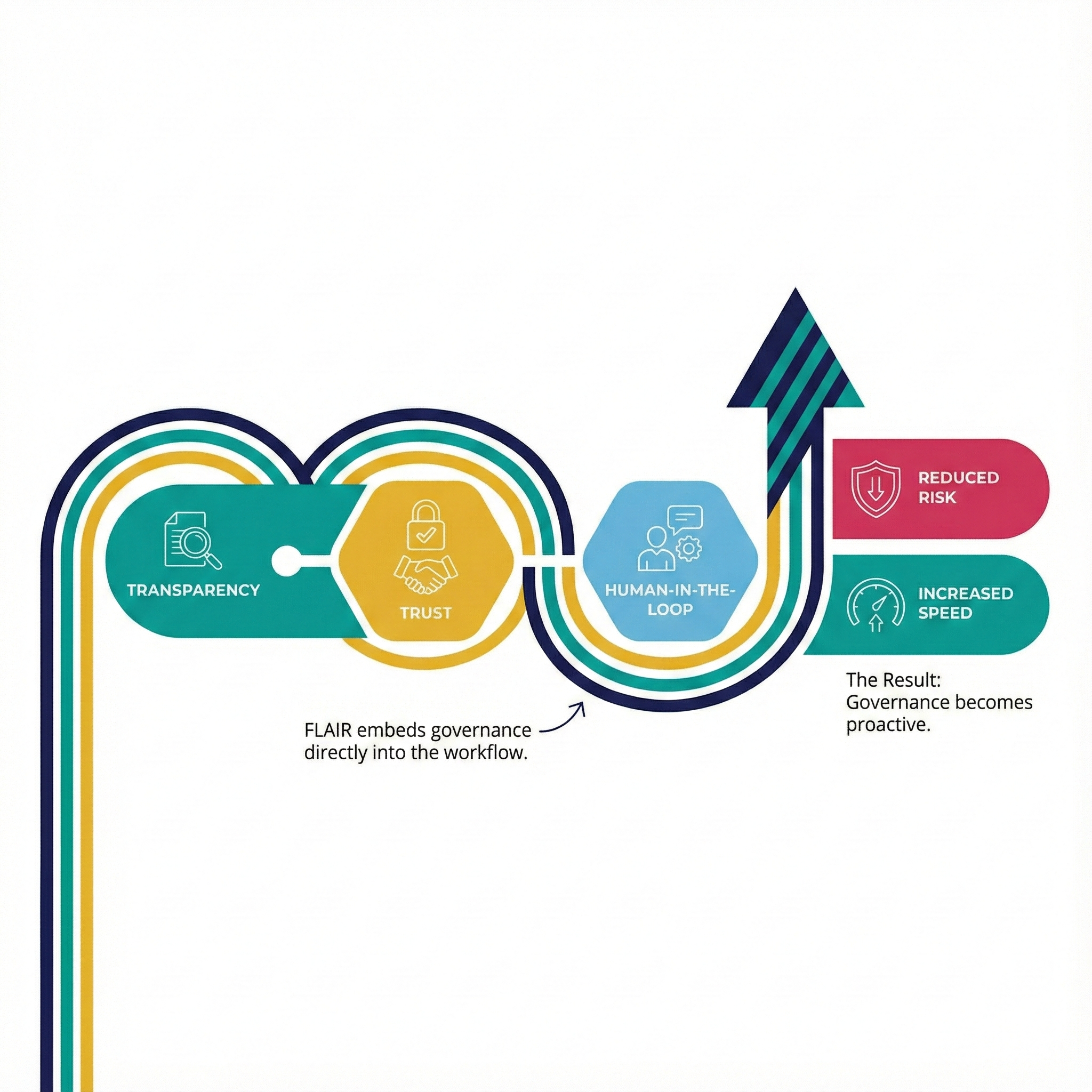 FLAIR-Governance-design