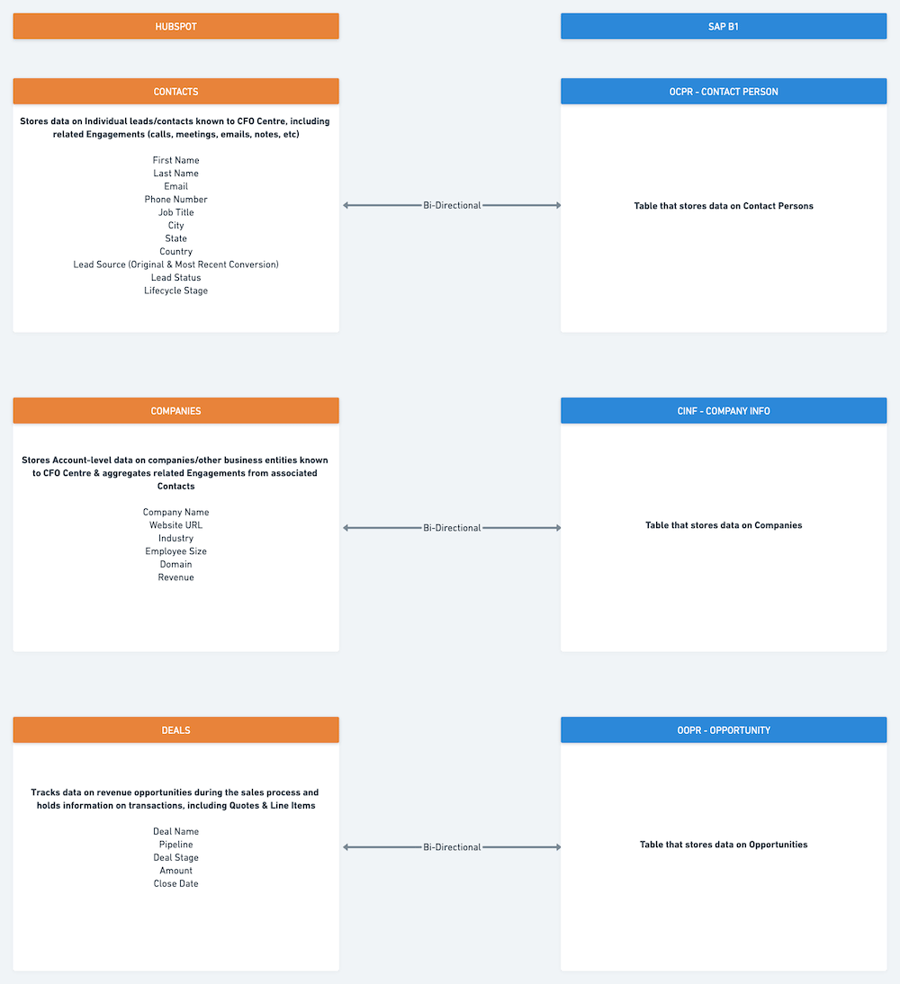 ELT & ETL ERD Diagram - HubSpot & SAP