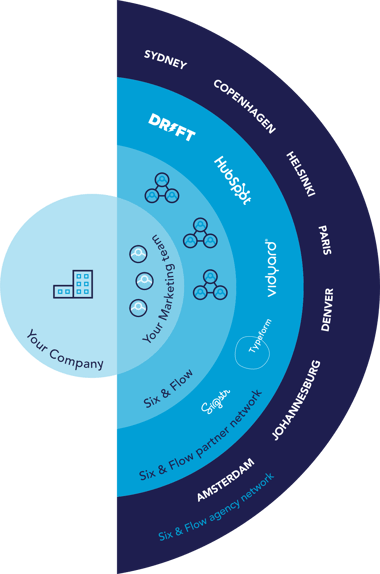 How we work as a growth agency | Six & Flow