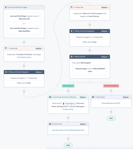 HubSpot Aircall workflow - Automate BDR - AE handoff