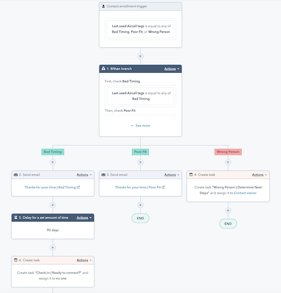 HubSpot Aircall workflow - Nurture unqualified leads