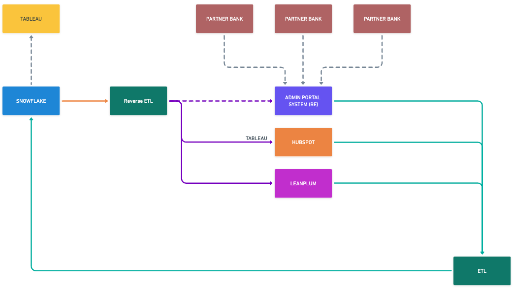 Digital Banking App | HubSpot Implementation & Integration Case Study