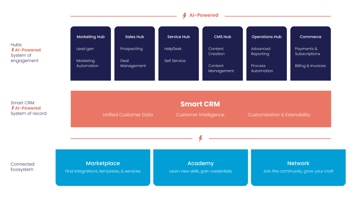 HubSpot Platform Explained