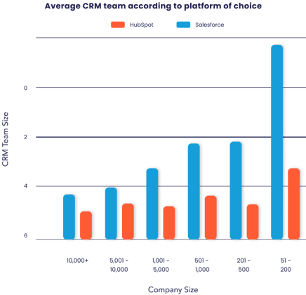 HubSpot Vs. Salesforce - team structures