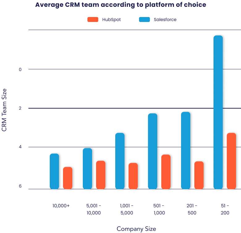 HubSpot Vs. Salesforce - team structures