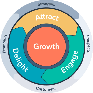 the flywheel model: attract, engage, and delight