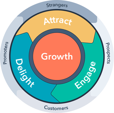 the flywheel model: attract, engage, and delight