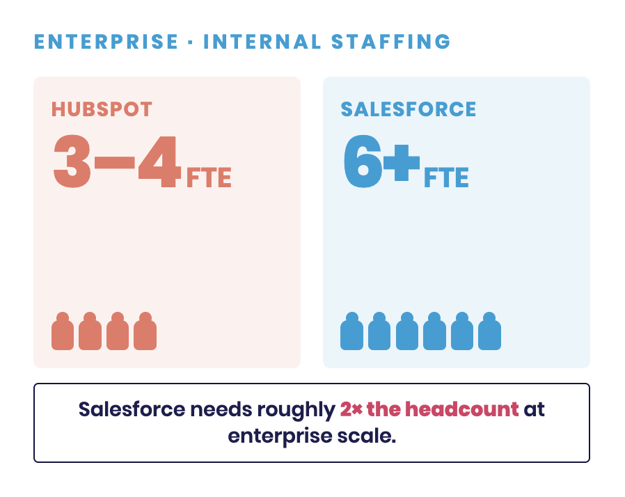 HubSpot-vs-Salesforce-Internal-Staffing