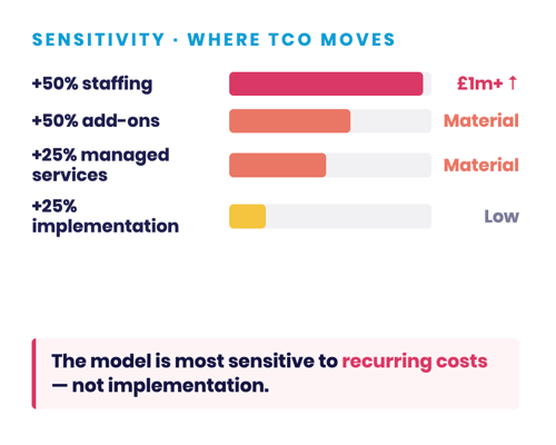 HubSpot-vs-Salesforce-TCO-Sensitivity