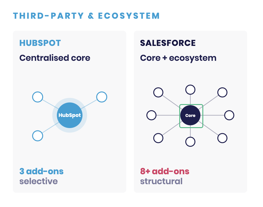 HubSpot-vs-Salesforce-Third-Party