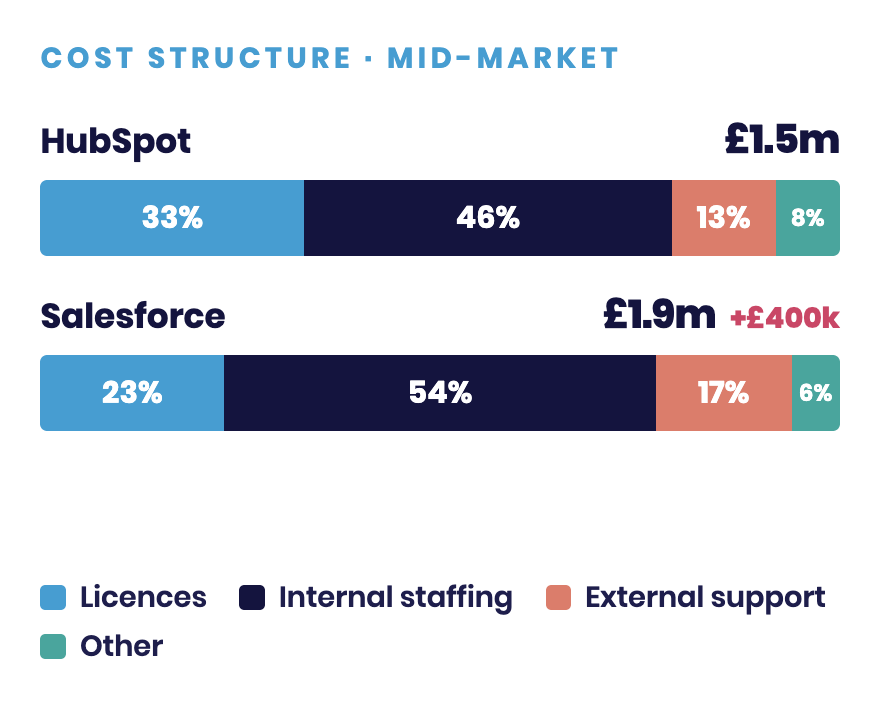 HubSpot-vs-Salesforce-cost-structure