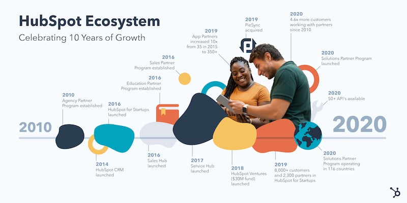 HubSpots partner ecosystem 2020