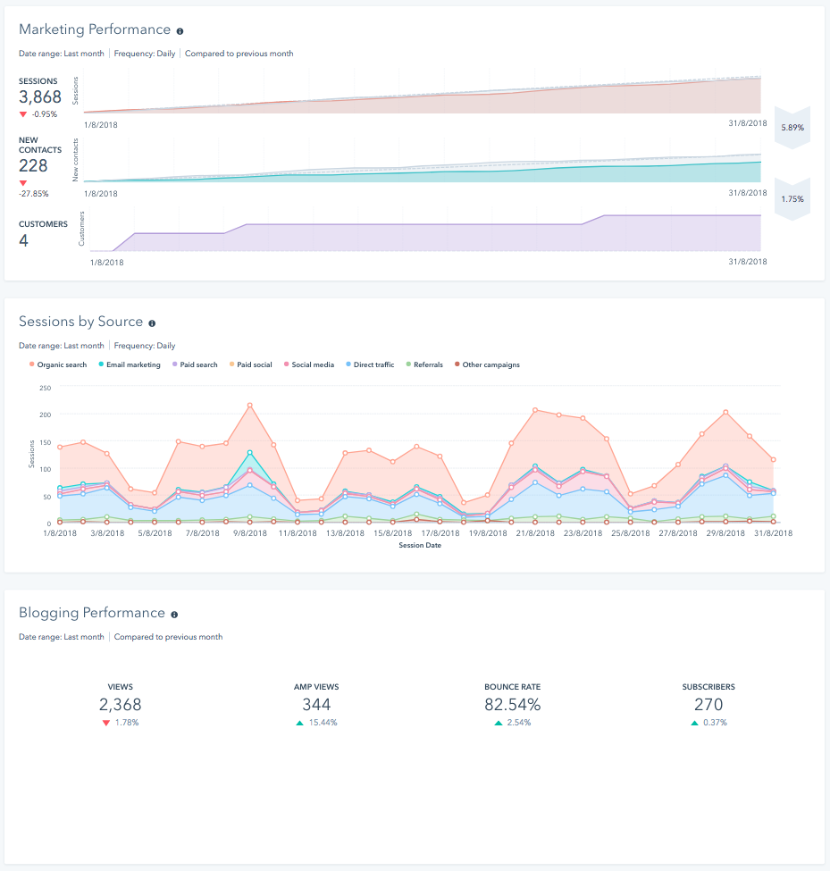 Sort out marketing and sales statistics using HubSpot dashboards