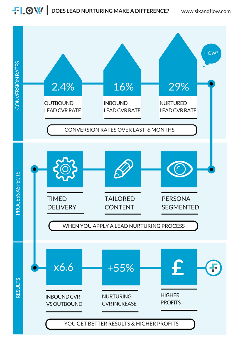 Increase sales by 29% with a little lead nurturing love [infographic]