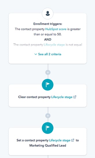 HubSpot can automate marketing processes