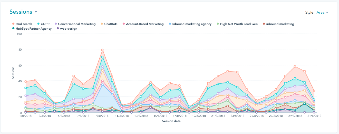 Using HubSpot to create content is a doddle