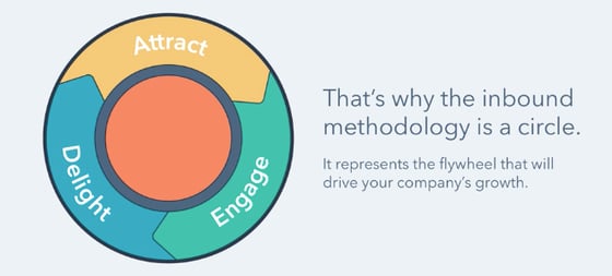 The inbound marketing funnel is dead Long live the flywheel
