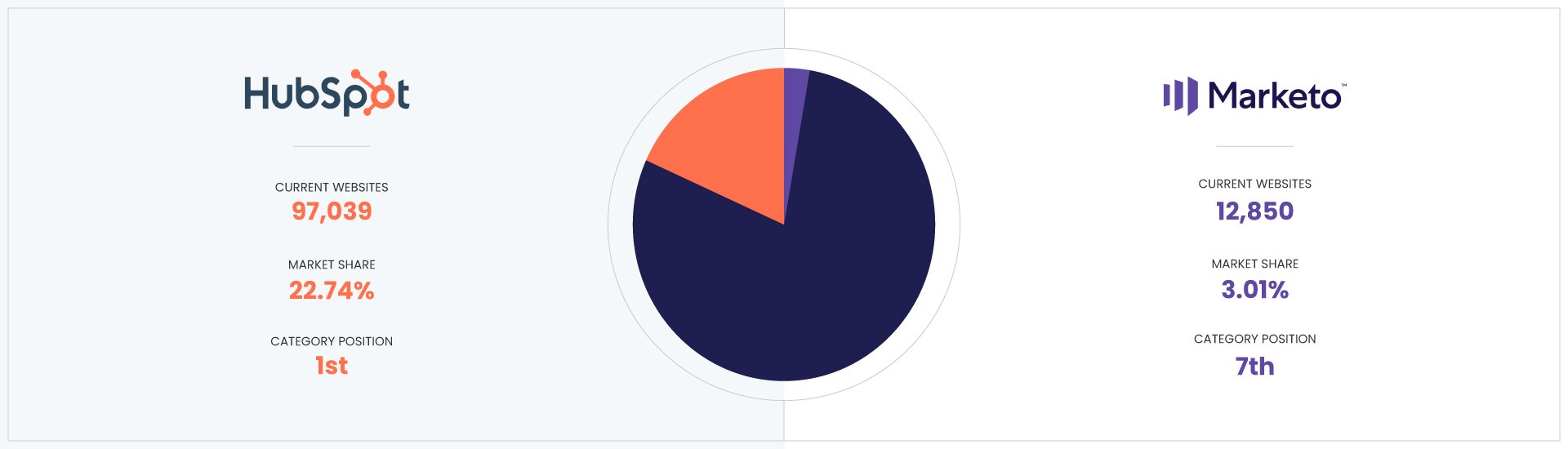 hubspot-vs-marketo-STATS