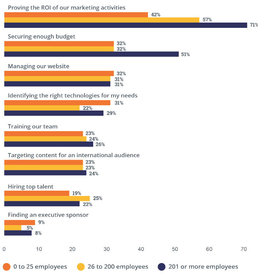 Top Challenges by company size state of inbound