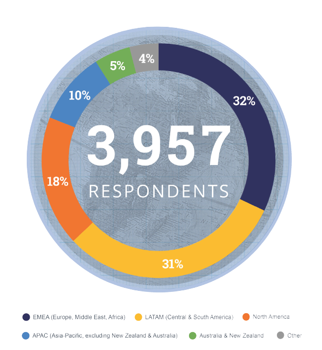 how many people responded to state of inbound report