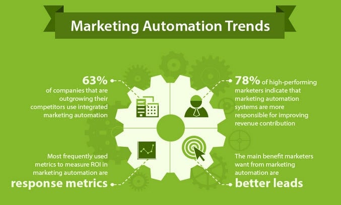 What is marketing automation? Here are some top trends