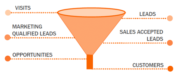 What is marketing automation? Check out the marketing funnel