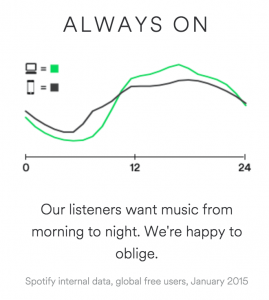 Advertising on Spotify is a very intriguing concept - because everyone loves a freebie.