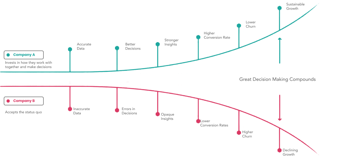 RevOps Improvement Curve