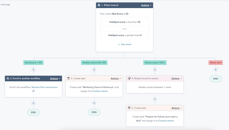 Lead Allocation workflow in HubSpot