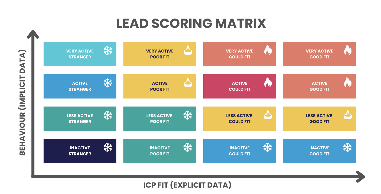Lead Matrix