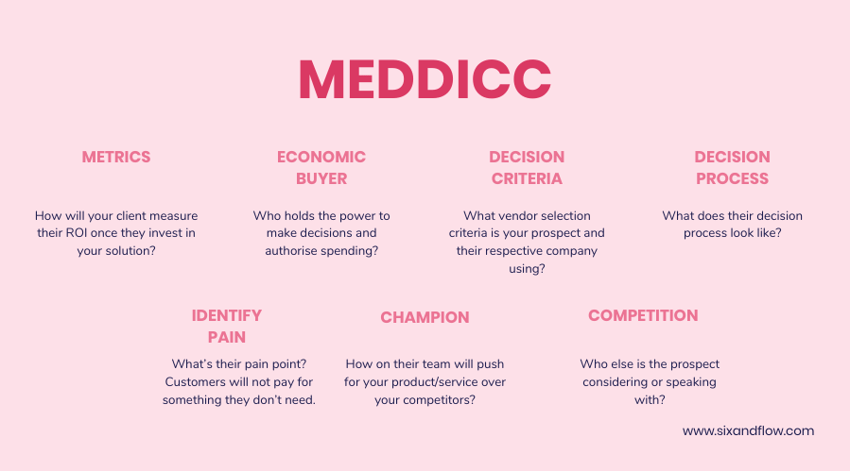 MEDDICC framework for sales