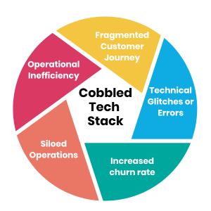 Impact of cobbled tech stack