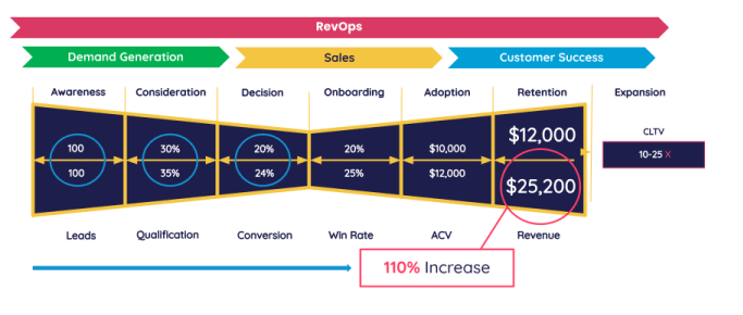 Our Approach to RevOps Consultancy