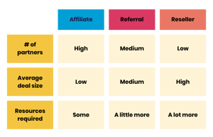 How to choose a partner program