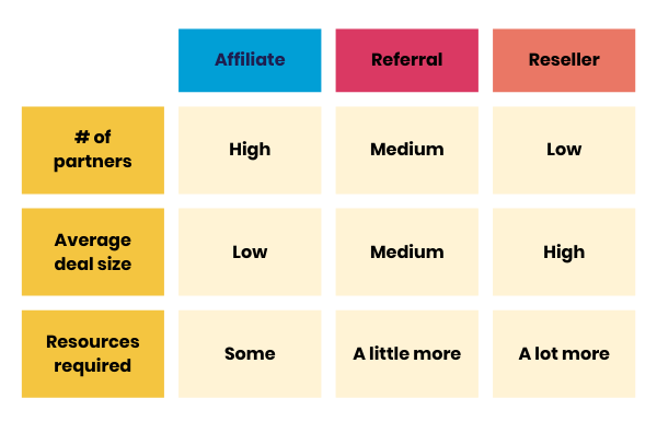 How to choose a partner program