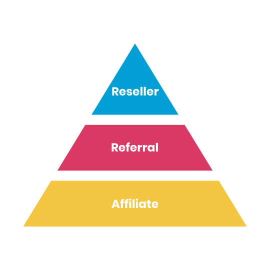 Type of partnerships pyramid