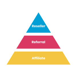 Type of partnerships pyramid