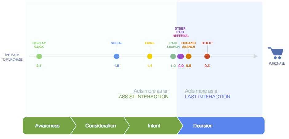 Chatbots for PPC traffic: Benefits in the immediacy