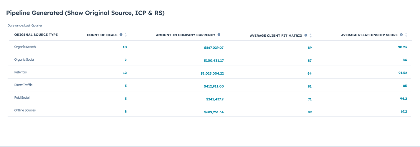 Pipeline Generation showing ICP and Relationship Scores-2