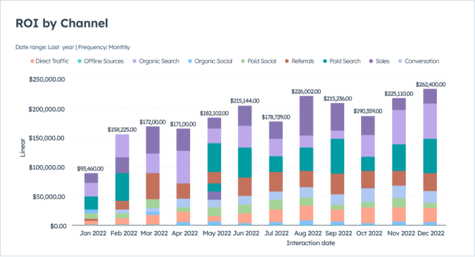 ROI by channel