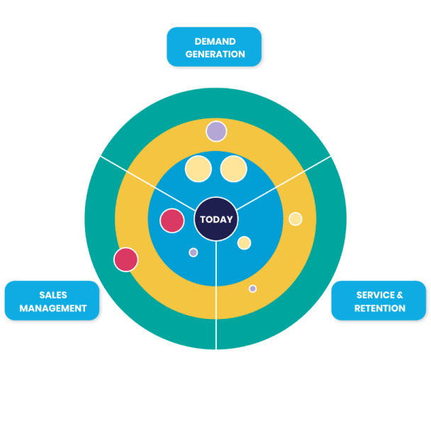 RevOps Maturity Model