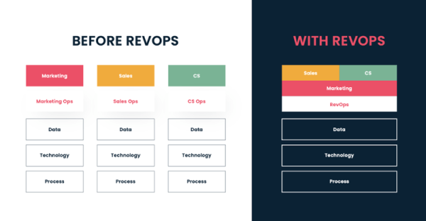 RevOps team structure