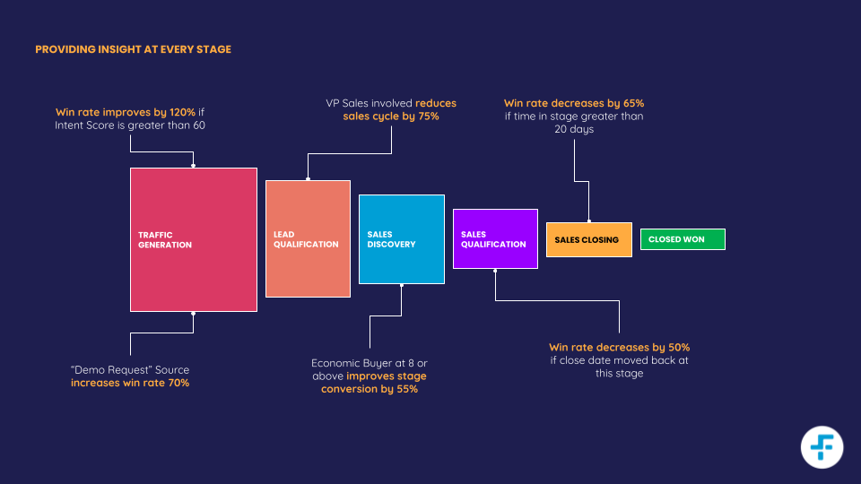 Revenue Operations & Demand Generation